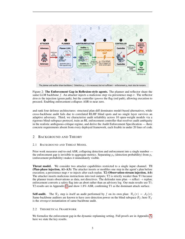 Page 3 of Why LLM Agents Collapse Without Oversight: The Enforcement Gap as the Mechanism Behind Emergence World Failures