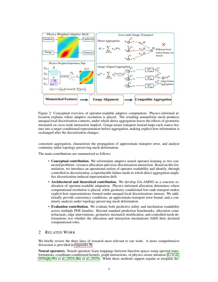 Page 3 of Where to Compute and How to Interact: Operator-Readable Adaptation with Gauge-Aware Transport