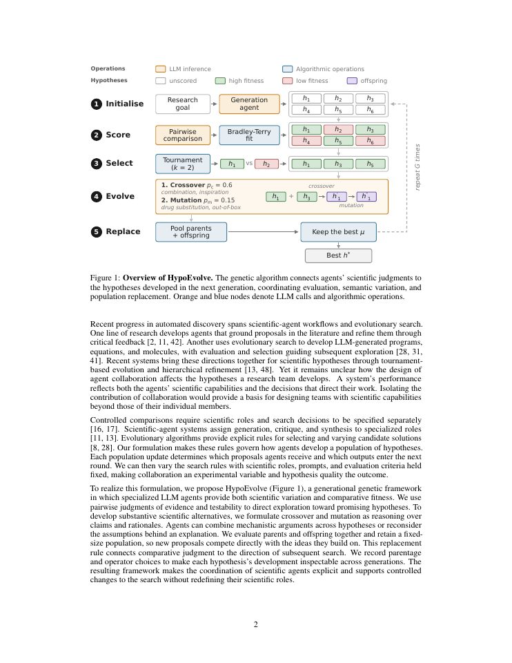 Page 2 of HypoEvolve: Genetic Algorithms Enable Multi-Agent LLMs to Discover Scientific Hypotheses