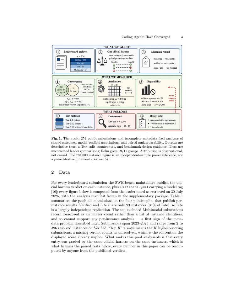 Page 3 of Coding Agents Have Converged: Why the SWE-bench Leaderboard Can No Longer Order Its Top Entries, and What to Measure Instead