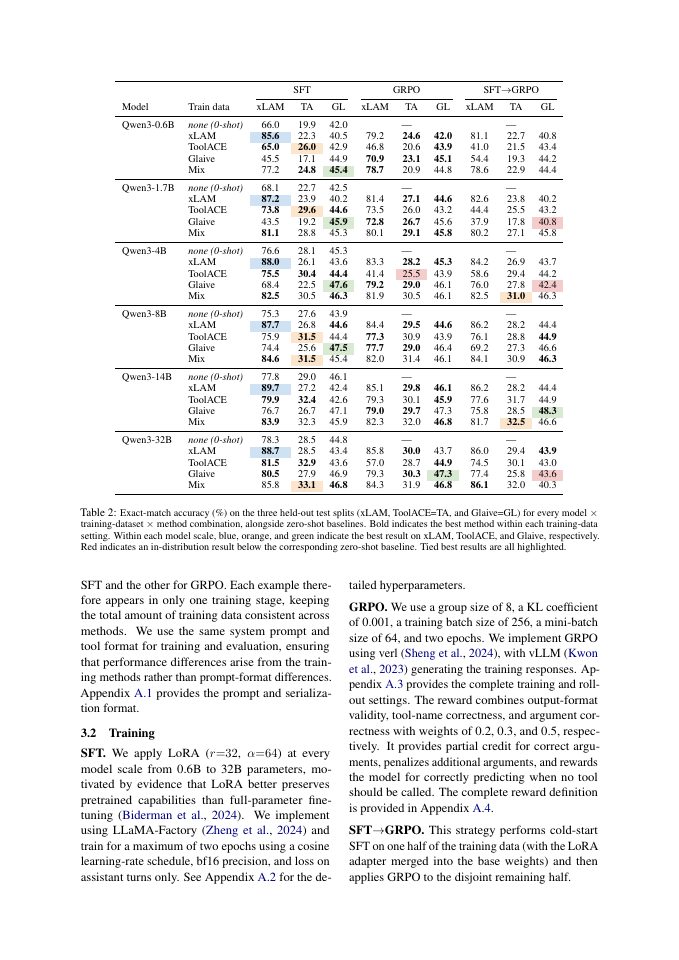 Page 3 of SFT or RL for Tool-Calling Agents? A Controlled Study Across Data, Method, and Scale