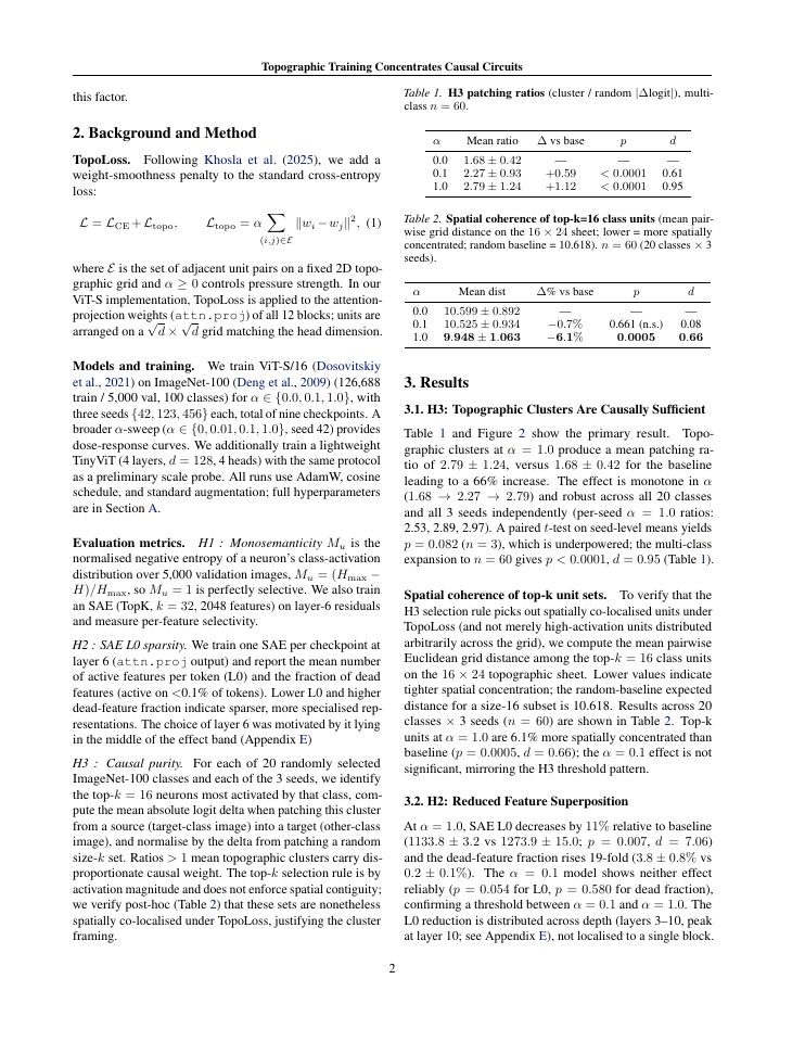 Page 2 of Topographic Training Concentrates Causal Circuits Without Improving Neuron Monosemanticity