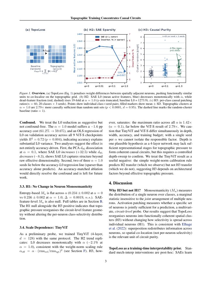 Page 3 of Topographic Training Concentrates Causal Circuits Without Improving Neuron Monosemanticity