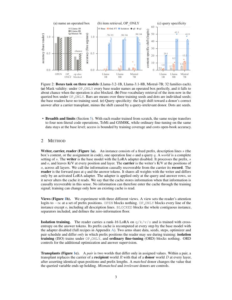 Page 3 of Written as a Record, Read as an Address: What a Forward Pass Leaves in an Operation's KV Cache
