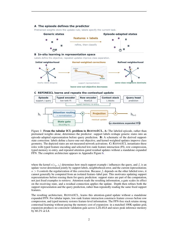 Page 2 of What Do Tabular Foundation Models Compute In Context? In-Situ Representation Refinement through Attention-Gated Updates