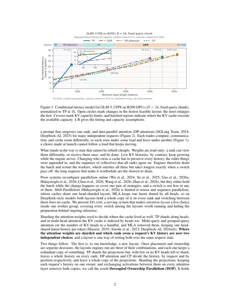 Page 2 of SPLASH: Switching Parallel Layouts of Attention with Seamless Handoff for LLM Serving
