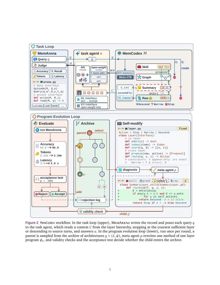Page 3 of MemCodex: Self-Programming Hierarchical Memory for Language Agents