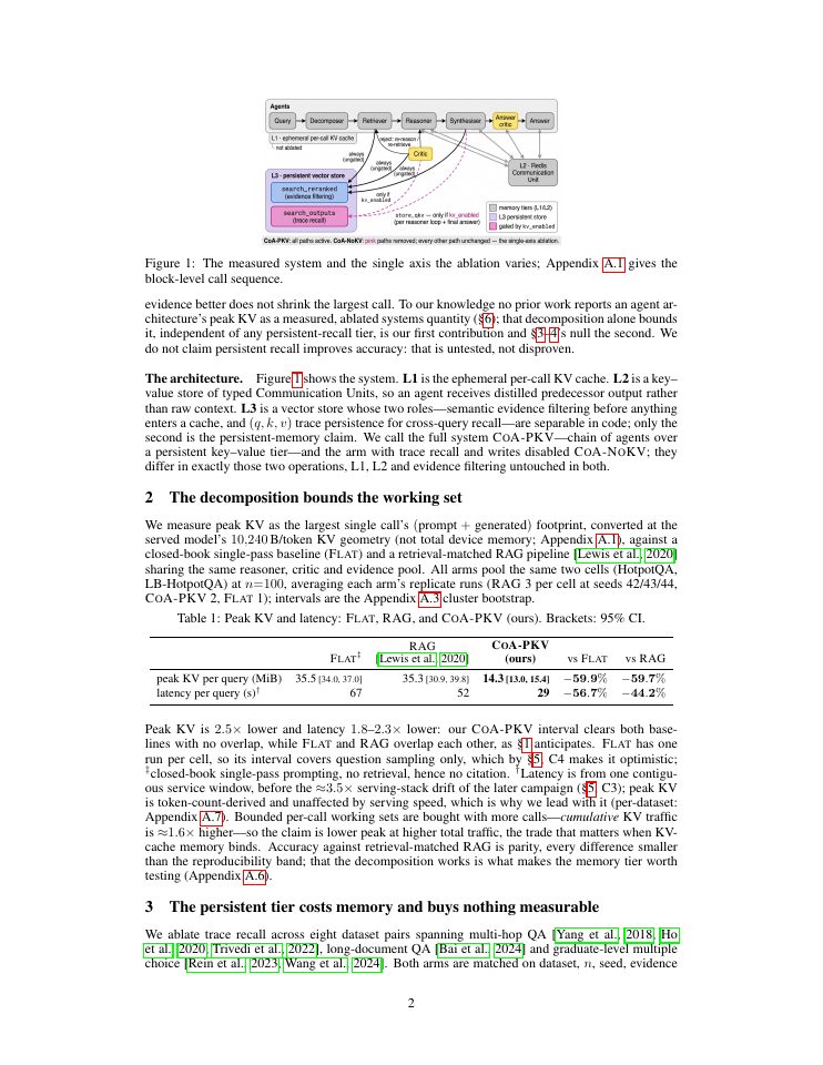 Page 2 of Persistent Memory in Multi-Agent LLM Inference: What It Costs, What It Buys, and When You Can Tell