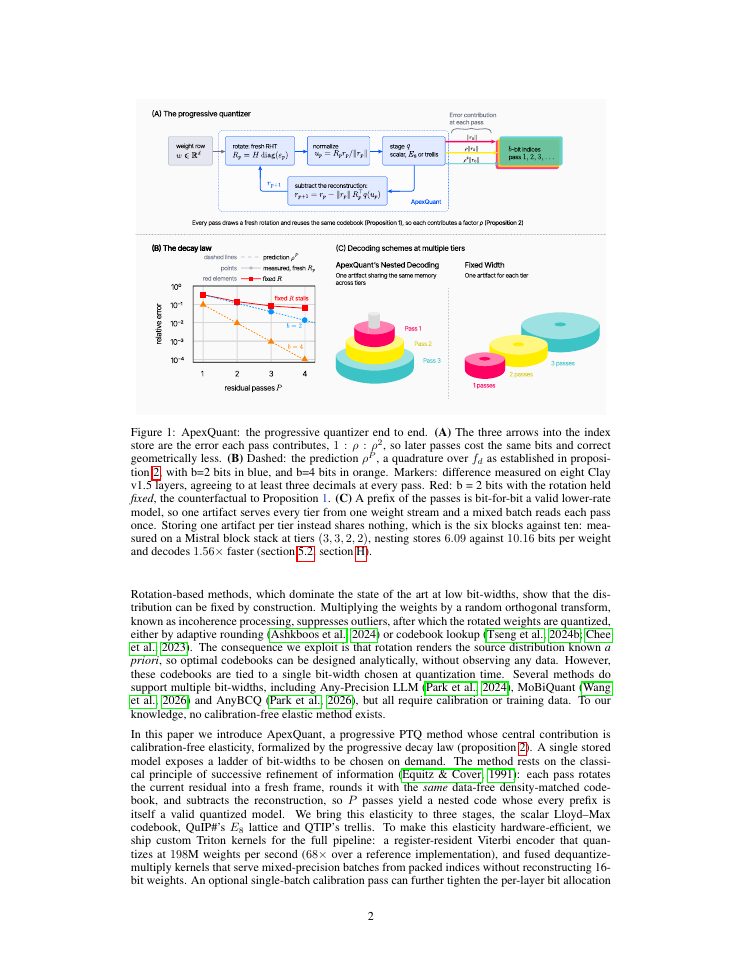 Page 2 of ApexQuant: Data-Free Elastic Quantization by Residual Re-Isotropization