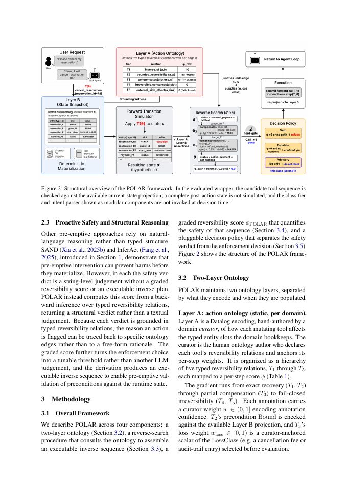 Page 3 of POLAR: Ontology-Guided Risk Prevention for Tool-Calling LLM Agents