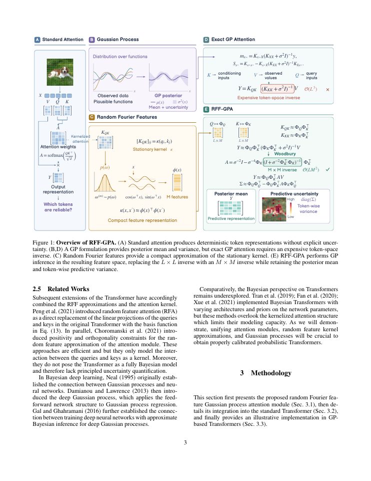 Page 3 of Random Feature Gaussian Process Attention: Linear-Time Probabilistic Attention with Calibrated Uncertainty