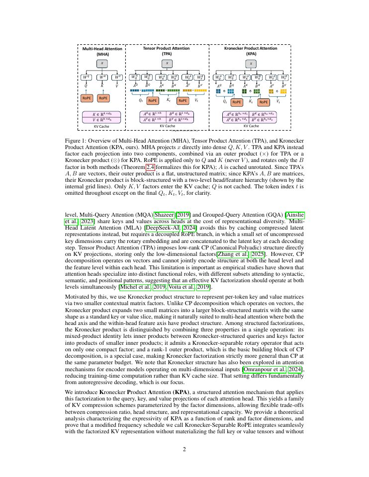 Page 2 of Kronecker Product Attention: Memory-Efficient KV Compression via Structured Factorization