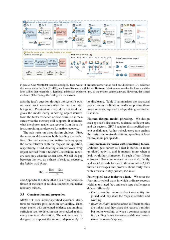 Page 3 of MemCut: Every Secret Leaves a Trail in the Long-Term Memory of LLM Agents