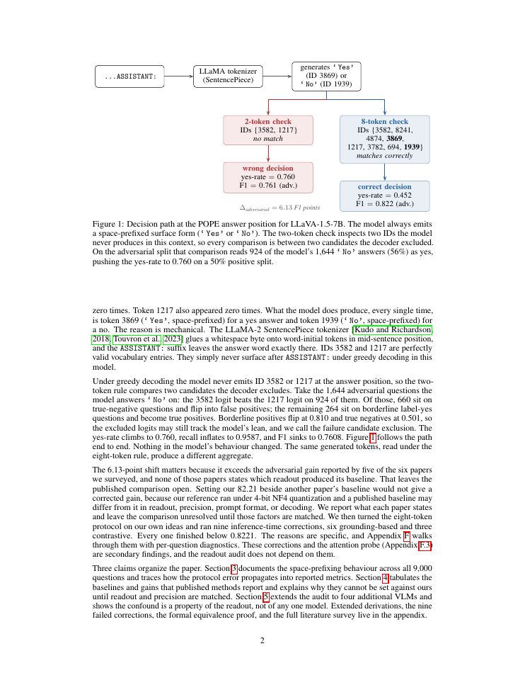 Page 2 of Token-Set Choice Confounds POPE: A Systematic Audit of Yes/No Extraction in VLM Hallucination Evaluation