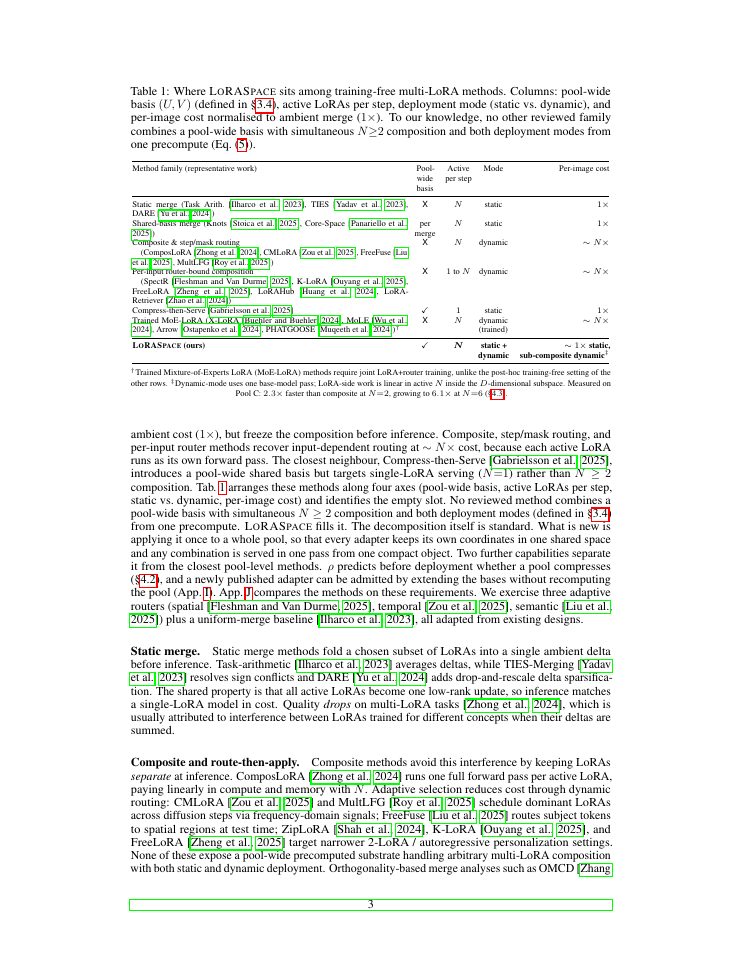Page 3 of LoRASpace: A Pool-Wide Shared Substrate for Static and Dynamic Multi-LoRA Composition