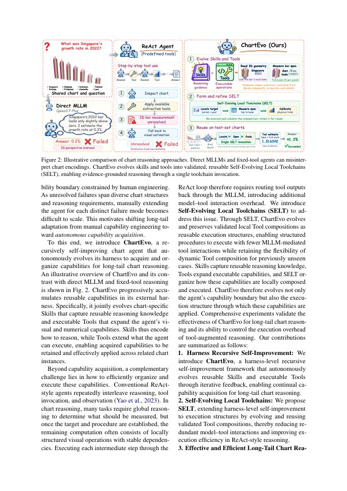Page 2 of ChartEvo: Self-Evolving Agent Harnesses for Long-Tail Chart Reasoning