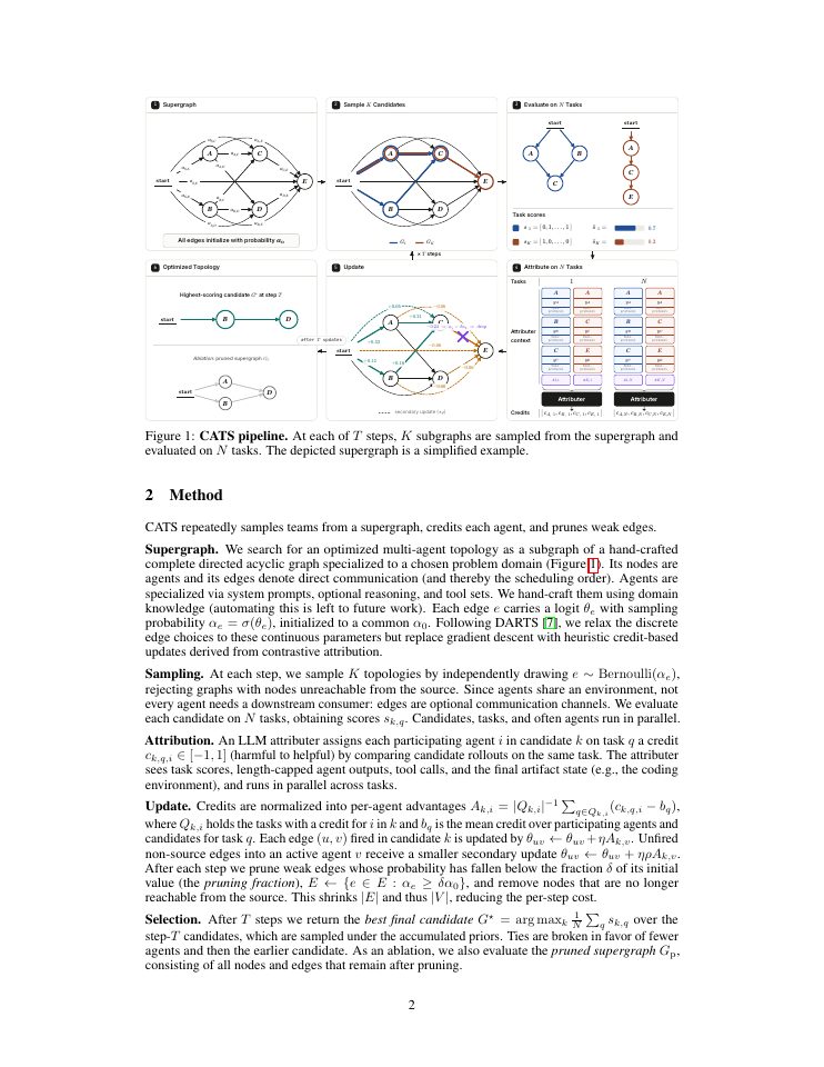 Page 2 of Credit Where Credit Is Due: Contrastive Attribution Topology Search for Multi-Agent Systems